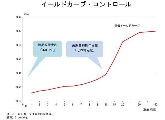 日銀の総括的検証と金融緩和の新しい枠組み ハフポスト