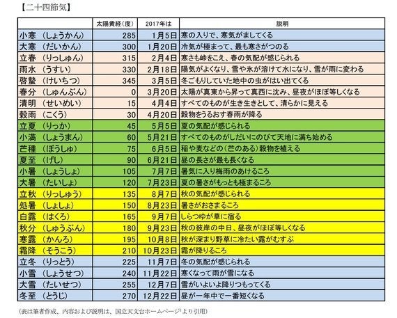 二十四節気と雑節 月と太陽の折り合いだとか 研究員の眼 ハフポスト 二十四節気と雑節 月と太陽の折り合いだとか 研究員の眼 ハフポスト