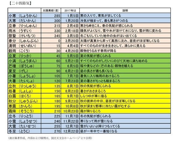 二十四節気と雑節 月と太陽の折り合いだとか 研究員の眼 ハフポスト