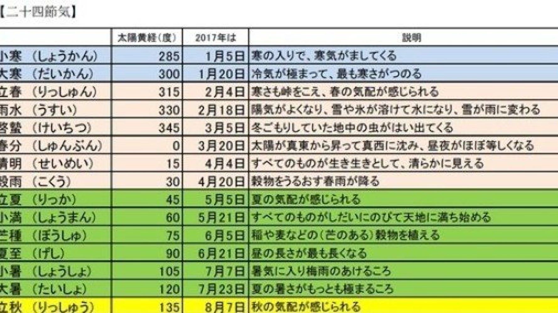 二十四節気と雑節 月と太陽の折り合いだとか 研究員の眼 ハフポスト News