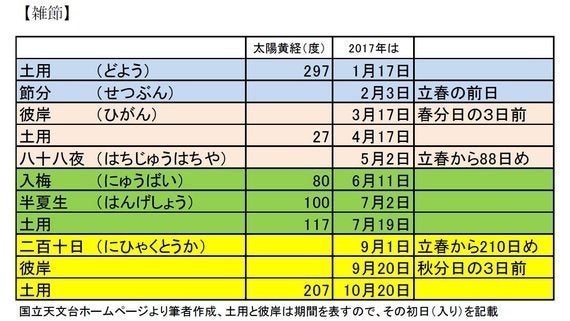 二十四節気と雑節 月と太陽の折り合いだとか 研究員の眼 ハフポスト