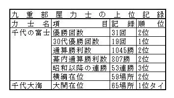 大相撲 部屋別優勝回数を分析 No 1誇る九重部屋 92年間優勝なしの部屋も ハフポスト News