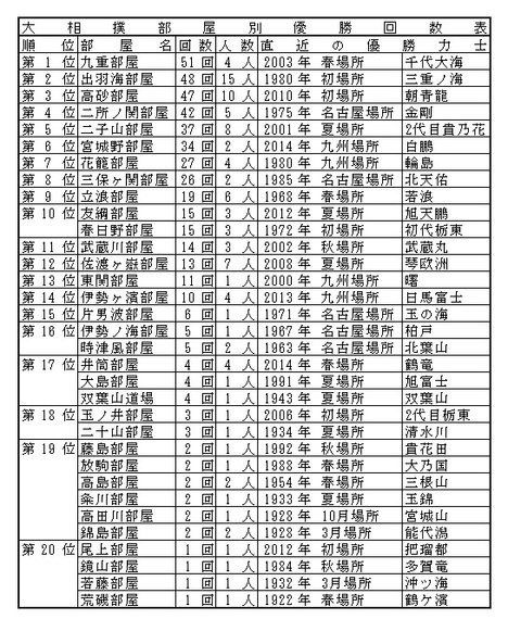 大相撲】部屋別優勝回数を分析 No.1誇る九重部屋、92年間優勝なしの部屋も... | ハフポスト NEWS