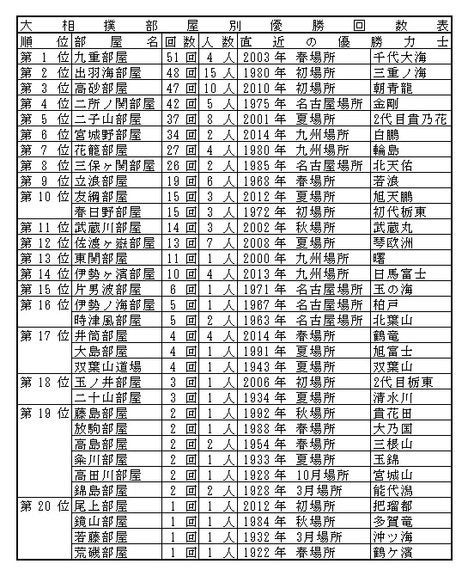 大相撲 部屋別優勝回数を分析 No 1誇る九重部屋 92年間優勝なしの部屋も ハフポスト