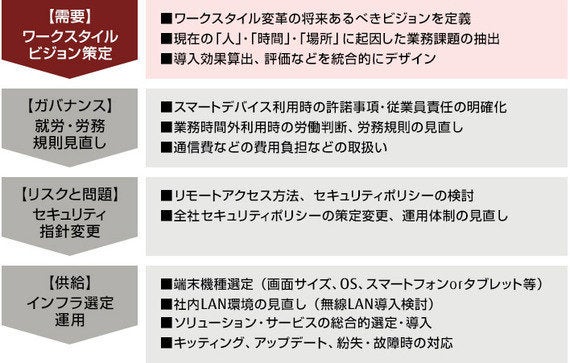 現在の働き方を大きく変えるのは、新しいビジョンとテクノロジー