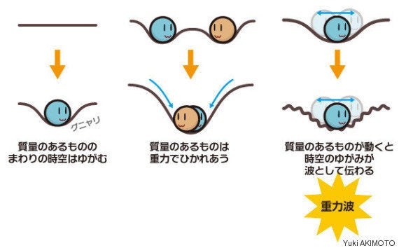 重力波ってなんだろう | ハフポスト NEWS