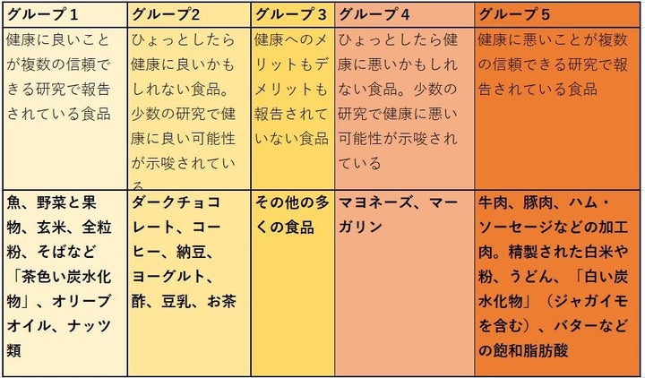 これまでの研究結果から、津川さんがまとめた健康に影響を与える食事の分類