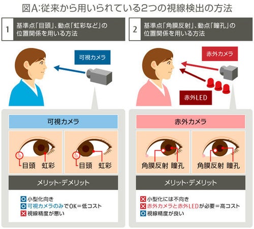 顔面反射視診法 視線の動きから人の興味や行動を予測する技術で広がる「ビジネス