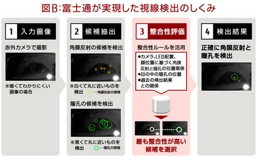 視線の動きから人の興味や行動を予測する技術で広がる「ビジネス