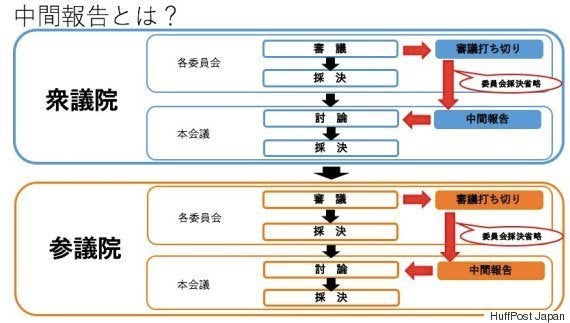 共謀罪 法が成立 究極の強行採決だ 野党が反発した 中間報告 とは ハフポスト