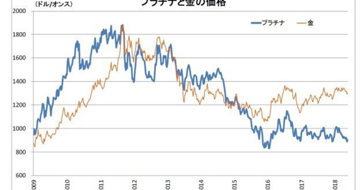 プラチナと金の価格逆転が長期化 当たり前 に潜む危険性 基礎研レター ハフポスト