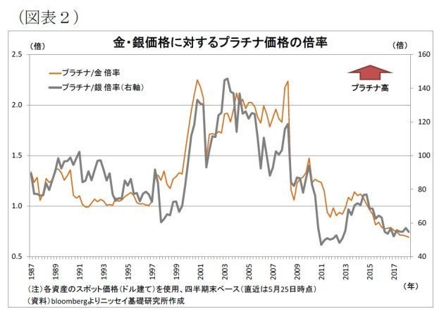 金 プラチナ 相場 チャート