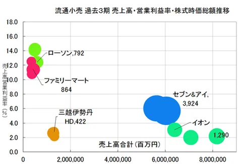 利益率は実はローソンが一番高い ～ コンビニ各社の業績で思うこと | ハフポスト NEWS