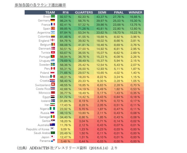 Fifaワールドカップの結果をアクチュアリーとaiが予測 果たして どちらの予測があたるのか 基礎研レター ハフポスト
