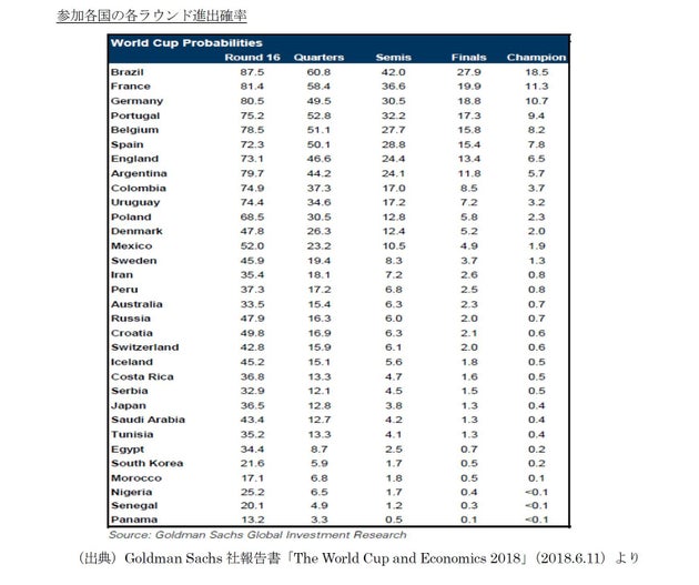 Fifaワールドカップの結果をアクチュアリーとaiが予測 果たして どちらの予測があたるのか 基礎研レター ハフポスト