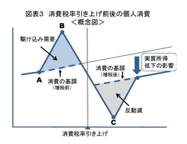 消費増税前後の需要平準化は可能か 研究員の眼 ハフポスト