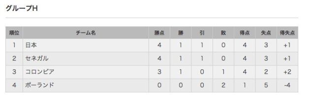 日本代表は決勝トーナメントにいける 最終戦負けでも可能性アリ ワールドカップ ハフポスト