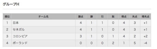 日本代表は決勝トーナメントにいける 最終戦負けでも可能性アリ ワールドカップ ハフポスト News