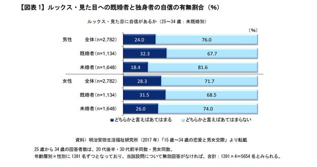 見た目のケアと恋愛 結婚に関する一考察 未婚化社会データ考察 乾癬 2 基礎研レター ハフポスト