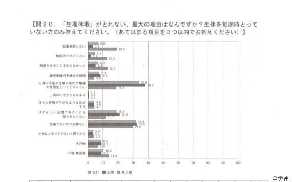 生理休暇の取得1 割れ その理由は 体調不良なら休暇を自由に取れる環境を の声も ハフポスト