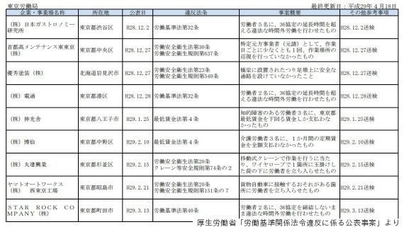 ブラック企業リスト 厚生労働省が334社を公表 今後は毎月更新 ハフポスト