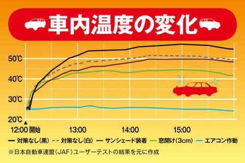 炎天下の車内、エアコンを切って1時間後には50℃超えに。生命が危険な
