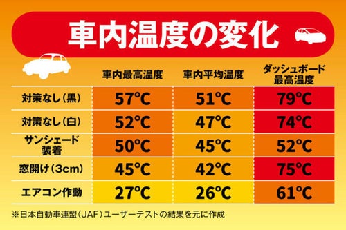 炎天下の車内、エアコンを切って1時間後には50℃超えに。生命が危険な
