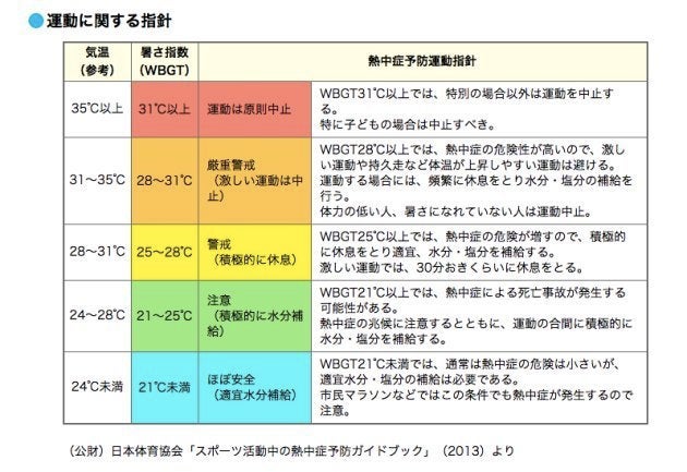 熱中症 連休の暑さ指数は 危険水準 このサイトで予防を ハフポスト