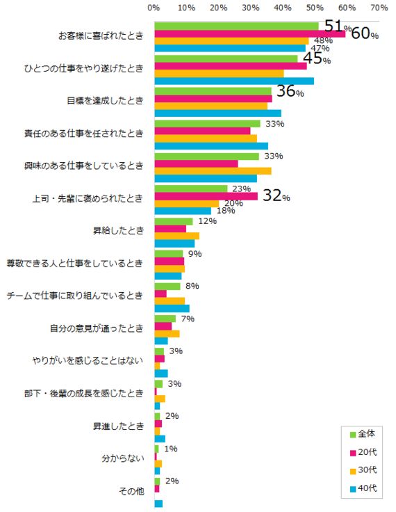 代の働く女性が仕事にやりがいを感じるときは 調査結果 ハフポスト