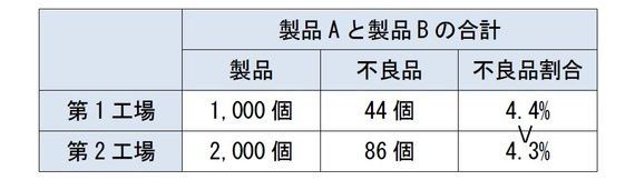 シンプソンのパラドックス 合計で見ると 結果が変わる 研究員の眼 ハフポスト