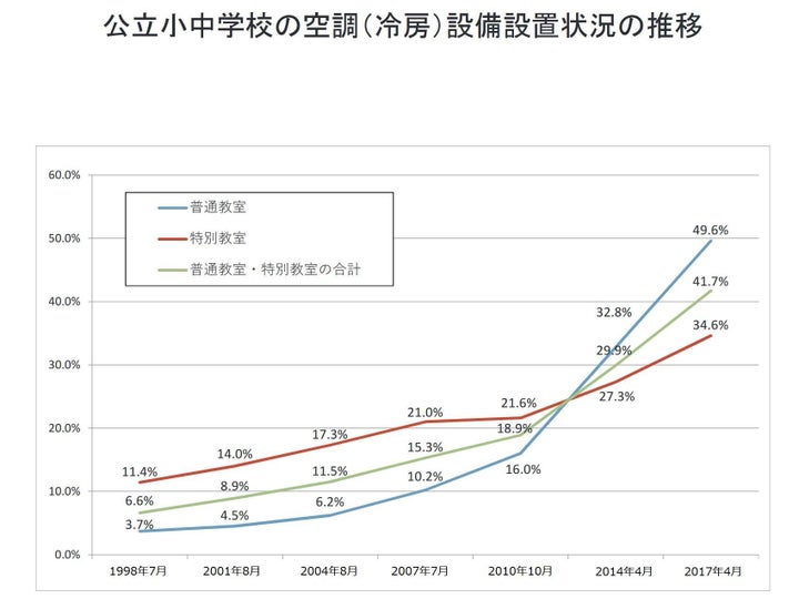 公立小中学校における冷房設備の設置率の推移