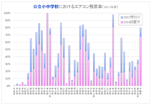 小中のエアコン設置 いまだ半数 暑くても設置率１割未満の自治体も 莫大な予算が課題 ハフポスト