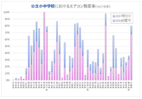 公立小中学校のエアコン設置率［2017］ ※文科省の調査結果をもとに筆者が作図