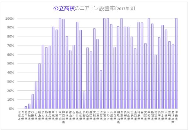 小中のエアコン設置 いまだ半数 暑くても設置率１割未満の自治体も 莫大な予算が課題 ハフポスト