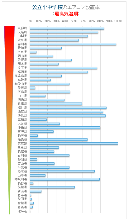 図4：公立小中学校のエアコン設置率（最高気温順） ※文部科学省「公立学校施設の空調（冷房）設備設置状況調査」と総務省統計局『統計でみる都道府県のすがた』をもとに筆者が算出・作図。