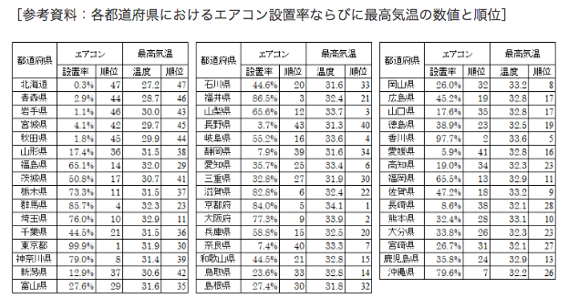 各都道府県におけるエアコン設置率ならびに最高気温の数値と順位 ※文部科学省「公立学校施設の空調（冷房）設備設置状況調査」と総務省統計局『統計でみる都道府県のすがた』をもとに筆者が算出・作図。