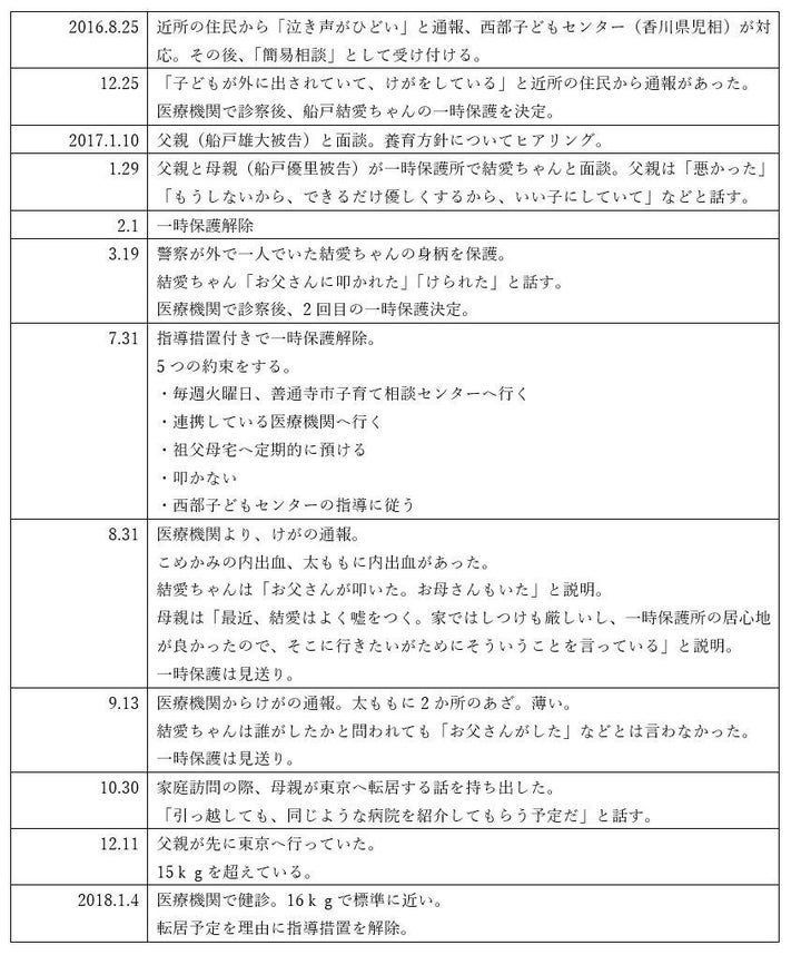 船戸結愛ちゃんが香川で過ごしていた際の虐待の経緯