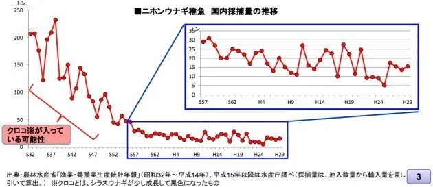 土用の丑の日 は もうやめよう 絶滅危機のウナギを考える ハフポスト