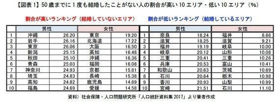 2015年最新国勢調査結果 都道府県別生涯未婚率データが示す 2つのリスク お年寄り大国世界ランキング1位 少子化社会データ再考 研究員の眼 ハフポスト