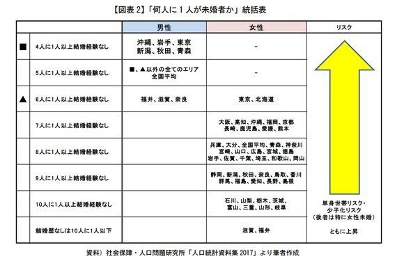 2015年最新国勢調査結果 都道府県別生涯未婚率データが示す 2つのリスク お年寄り大国世界ランキング1位 少子化社会データ再考 研究員の眼 ハフポスト