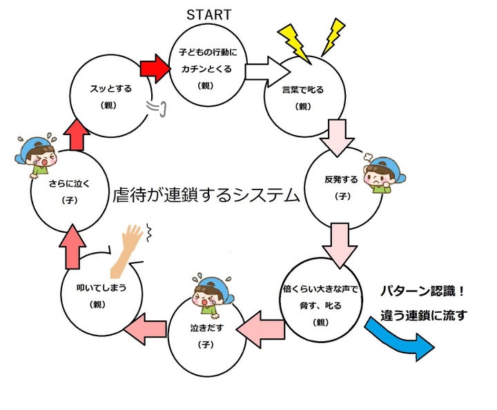 虐待にはメカニズムが存在する 専門家が提唱する 防止 の戦略とは ハフポスト