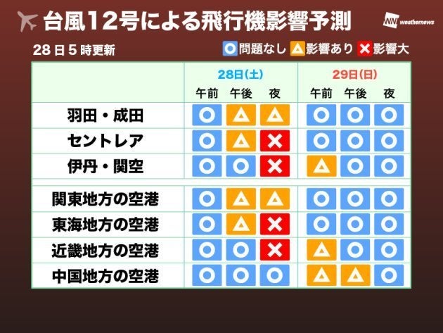 台風12号による飛行機影響予測