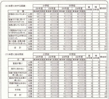 平成29年度 体罰等実態把握調査より