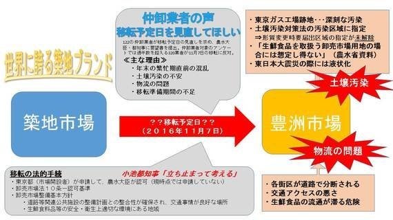 築地市場の豊洲移転問題 | ハフポスト NEWS