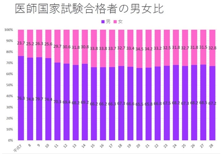 医師国家試験の男女比率の推移＝「女性医師を「増やさない」というガラスの天井 ～医師・医学生の女性比率に関する分析」より抜粋