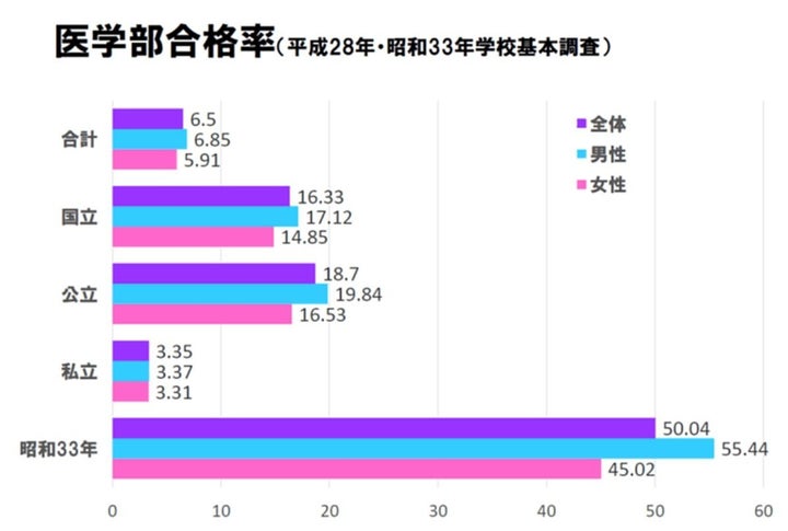 医学部合格率の男女比＝「女性医師を「増やさない」というガラスの天井 ～医師・医学生の女性比率に関する分析」より抜粋