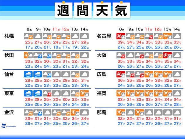 台風13号 東京に最接近は9日の予報 猛暑はやわらぐ日も 週間天気 ハフポスト