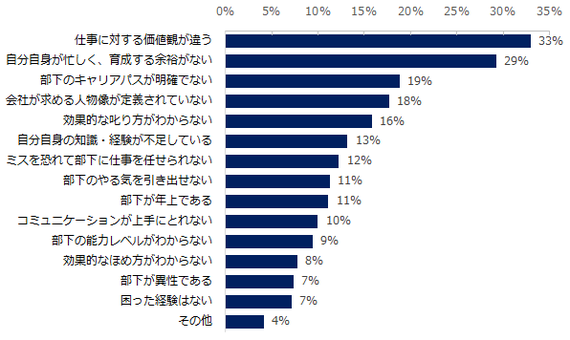 仕事に対する価値観が違う 部下をどうマネジメントすべき 管理職が部下の育成で気をつけていること 調査結果 ハフポスト