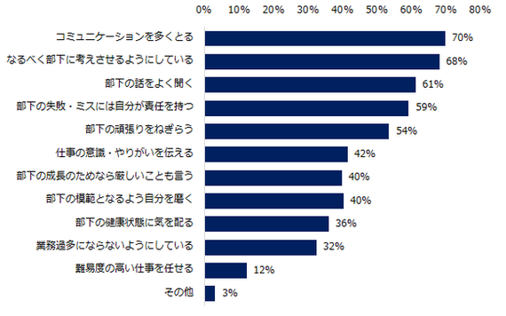 仕事に対する価値観が違う 部下をどうマネジメントすべき 管理職が部下の育成で気をつけていること 調査結果 ハフポスト