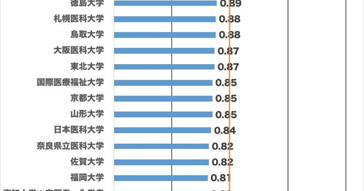 全医学部に聞いてみた 男女の医学科合格率 大学でこんなに違う 独自調査 ハフポスト